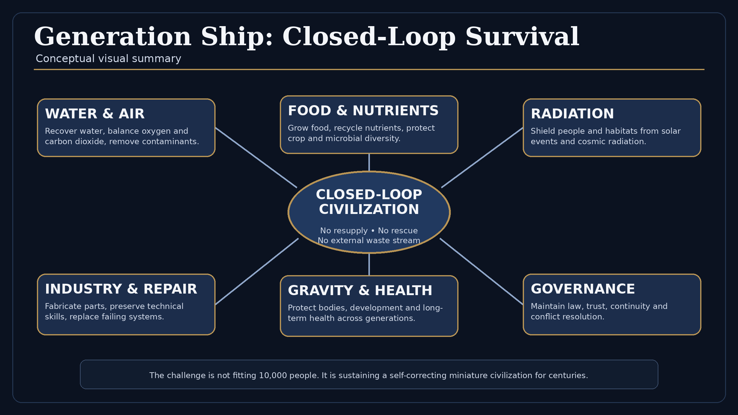 Closed-loop survival systems needed aboard a generation ship.