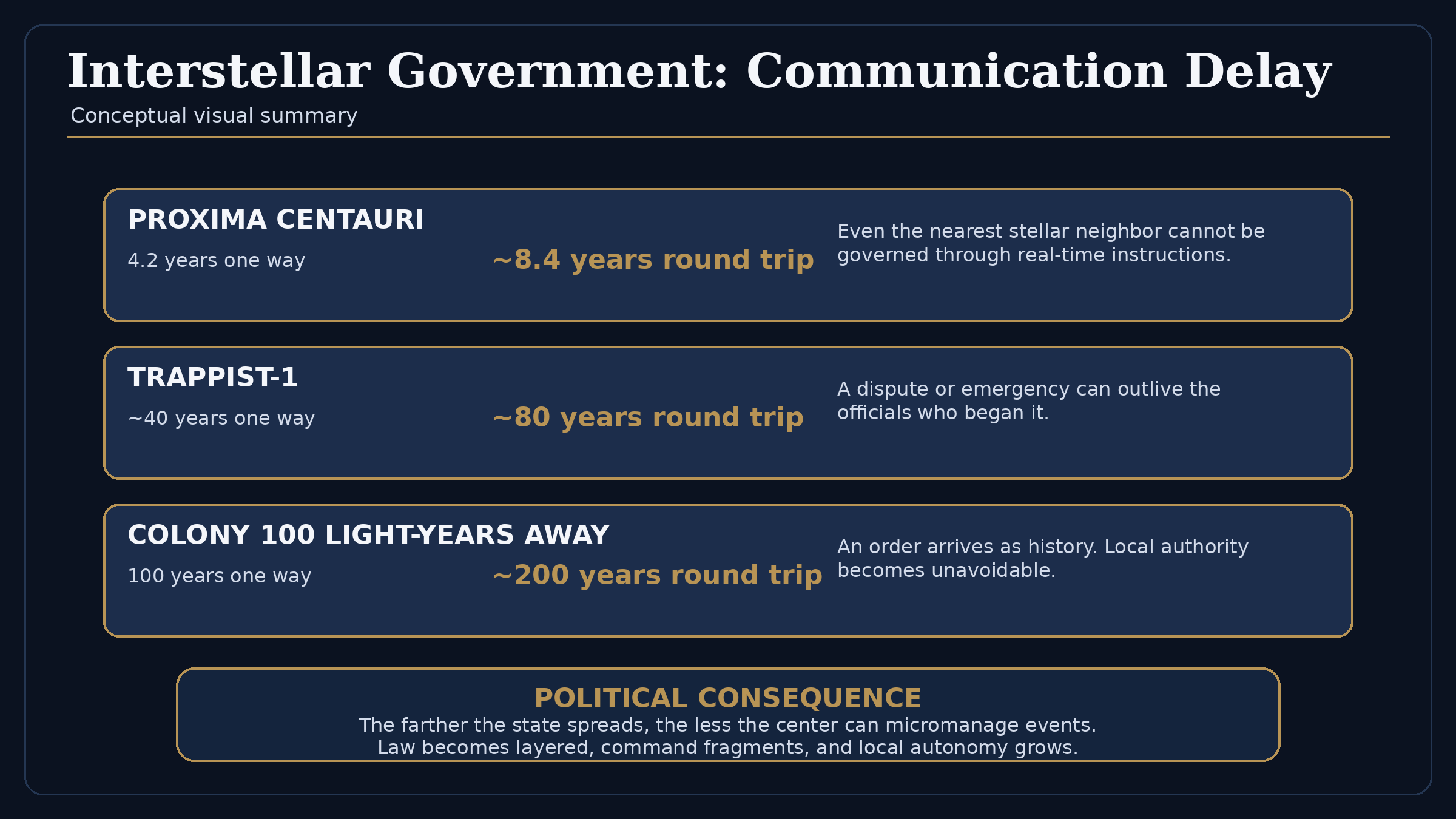 How communication latency grows across interstellar distances.