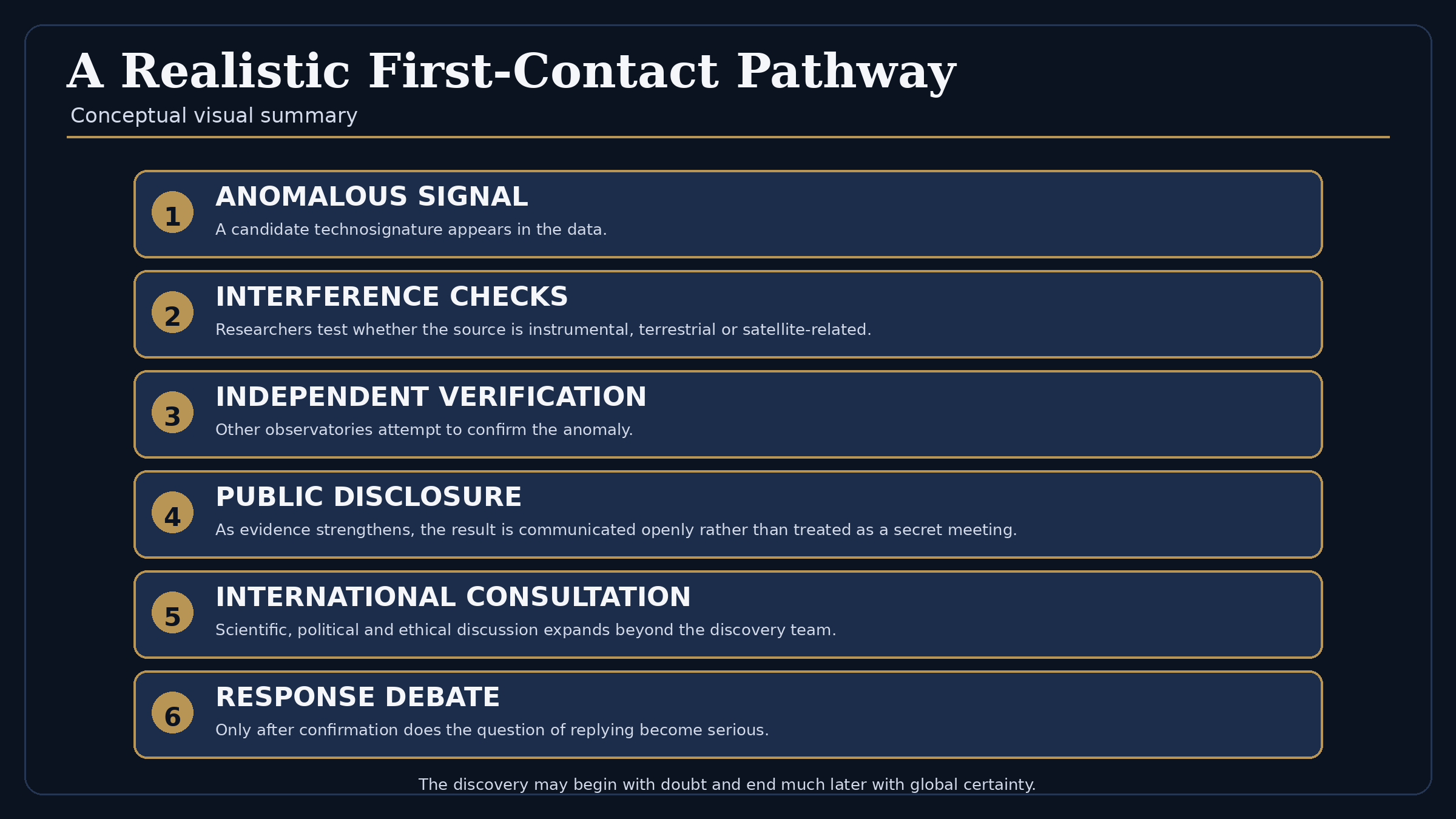 A realistic first-contact pathway from anomalous signal to verification and debate.