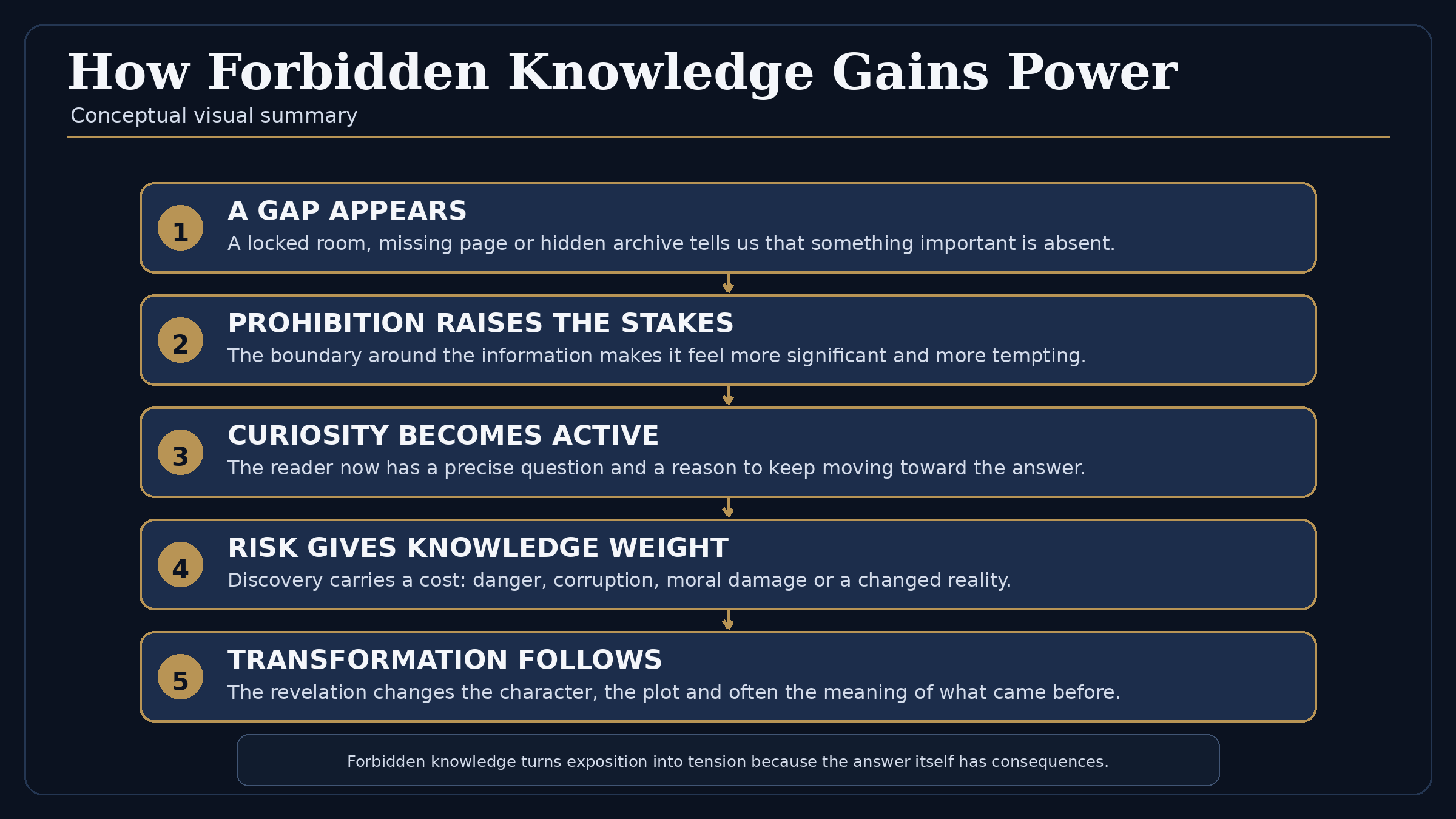How prohibition, curiosity, risk and transformation reinforce forbidden knowledge.
