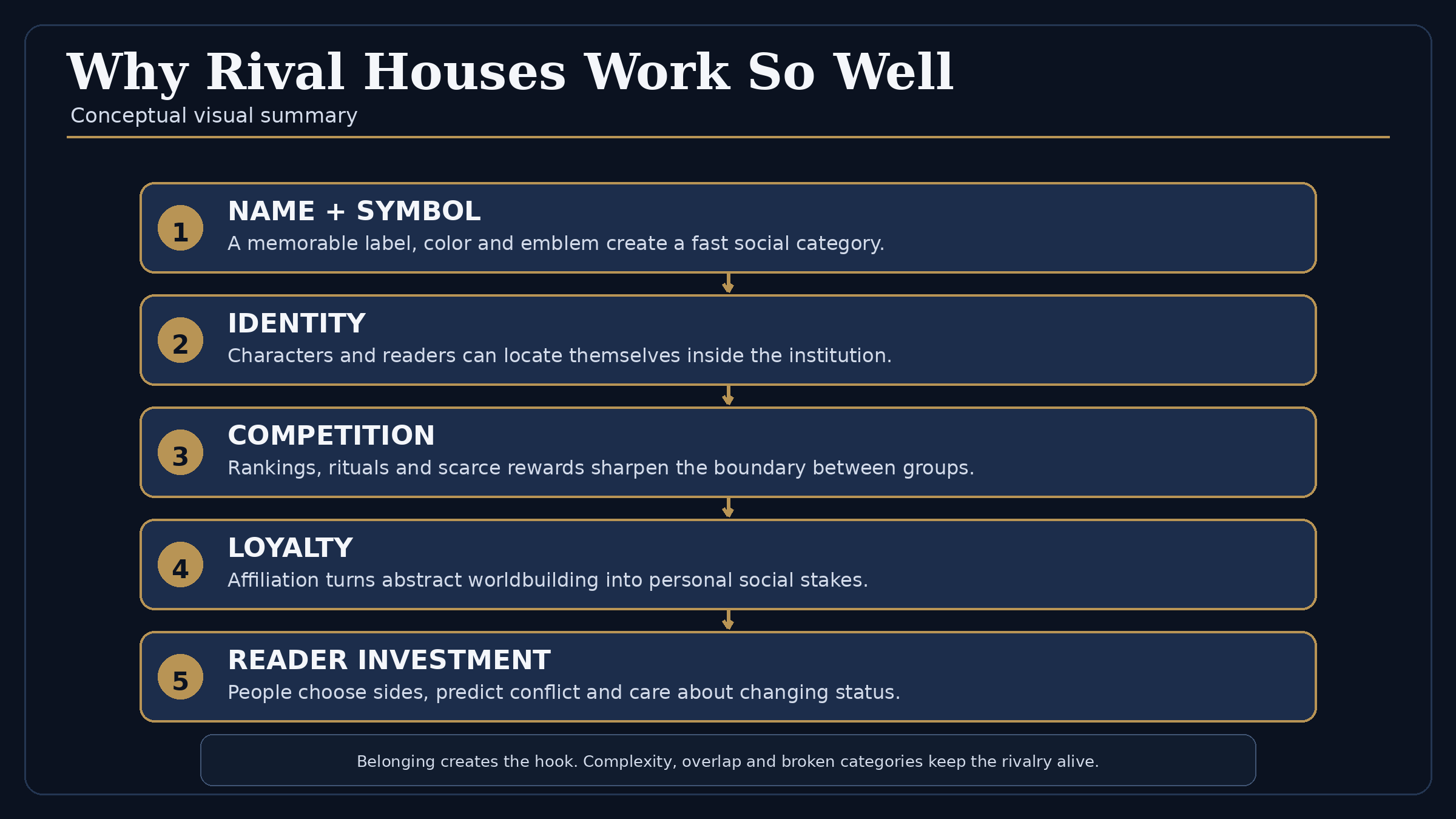 How symbols, identity, competition and loyalty make rival houses compelling.