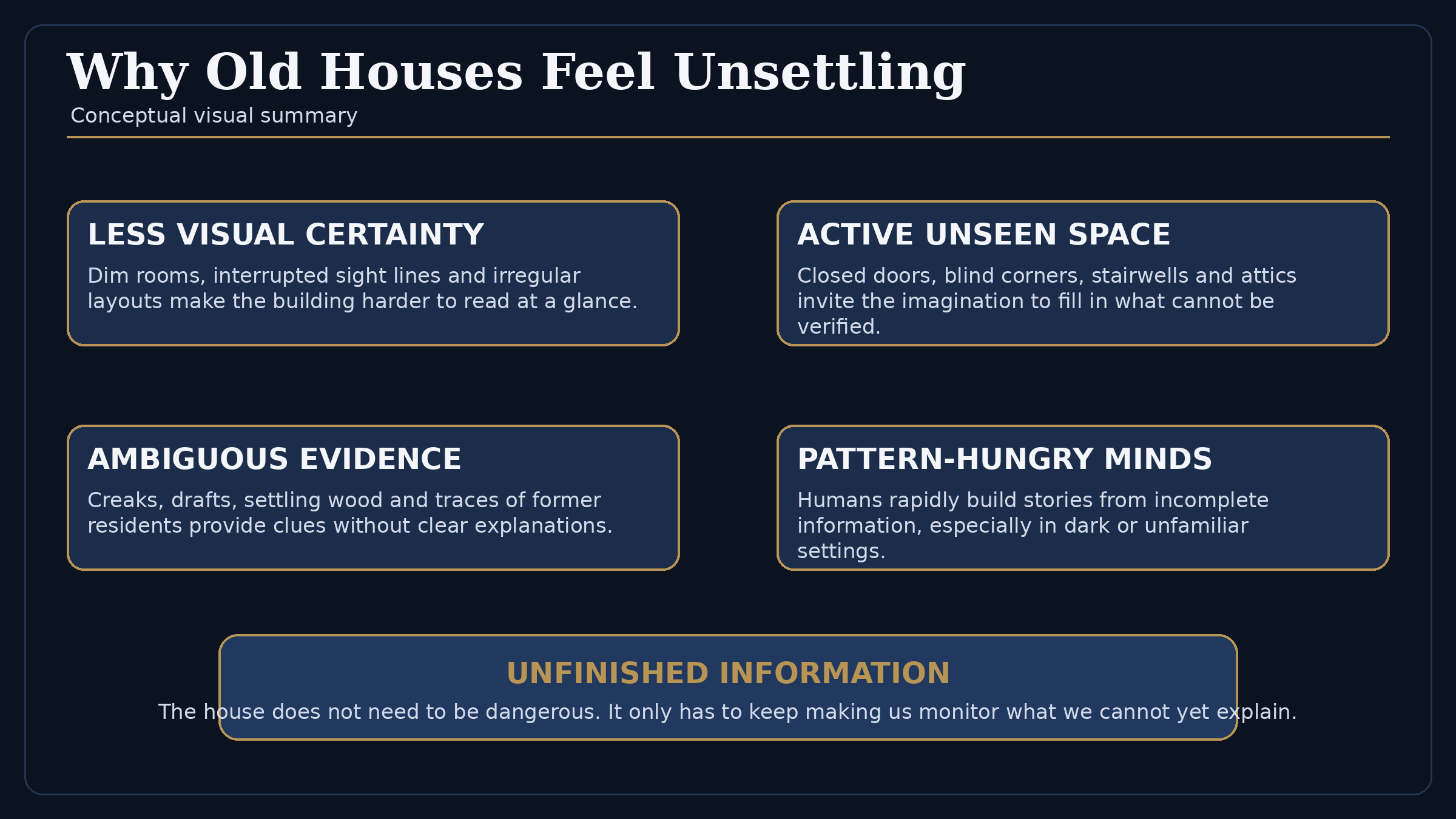 How uncertainty accumulates inside old houses.